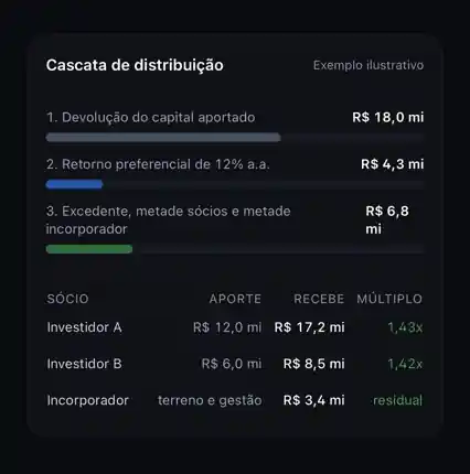Illustrative screen of the Incorporador OS with a distribution cascade and member returns